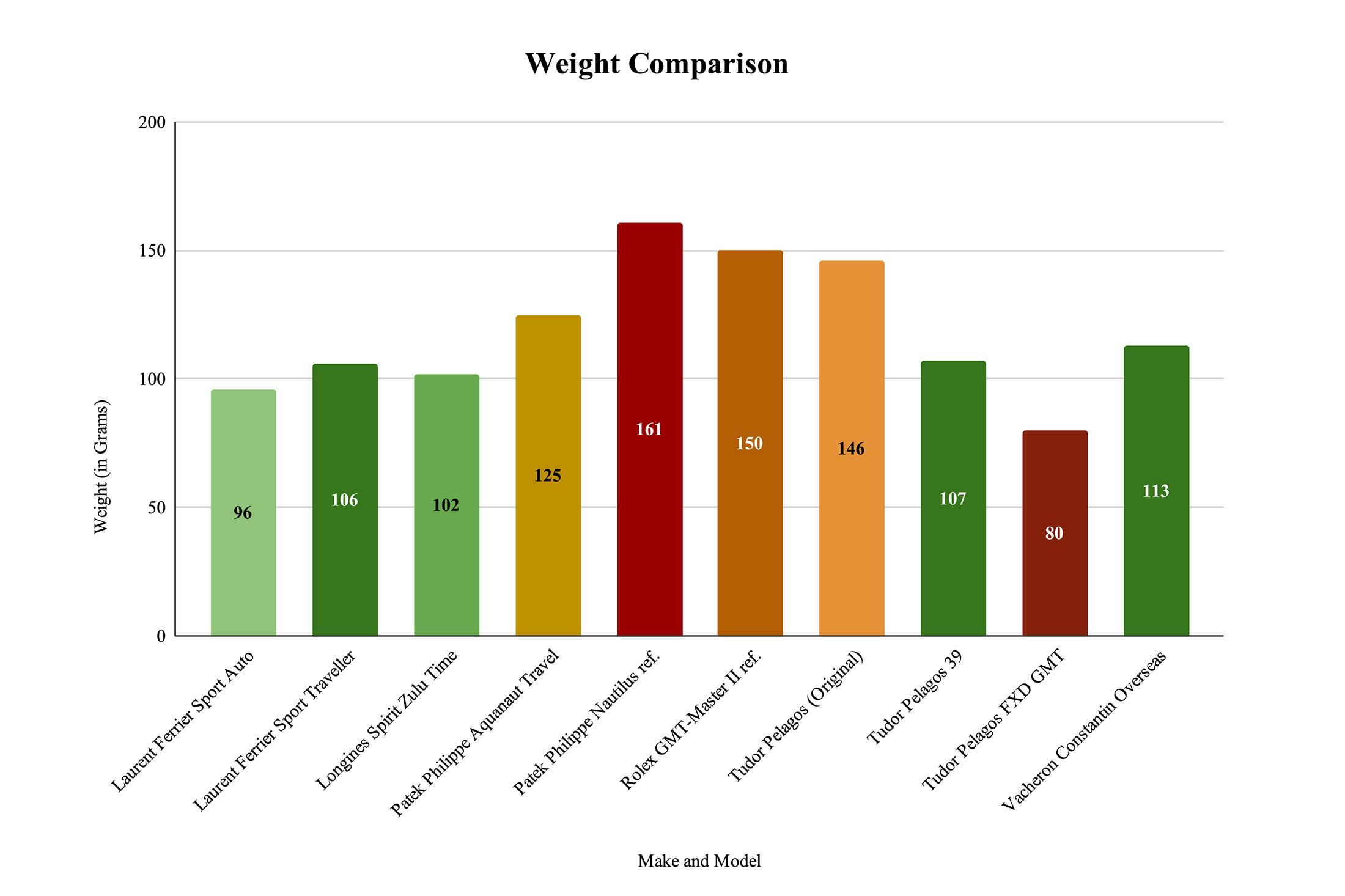 Weights chart