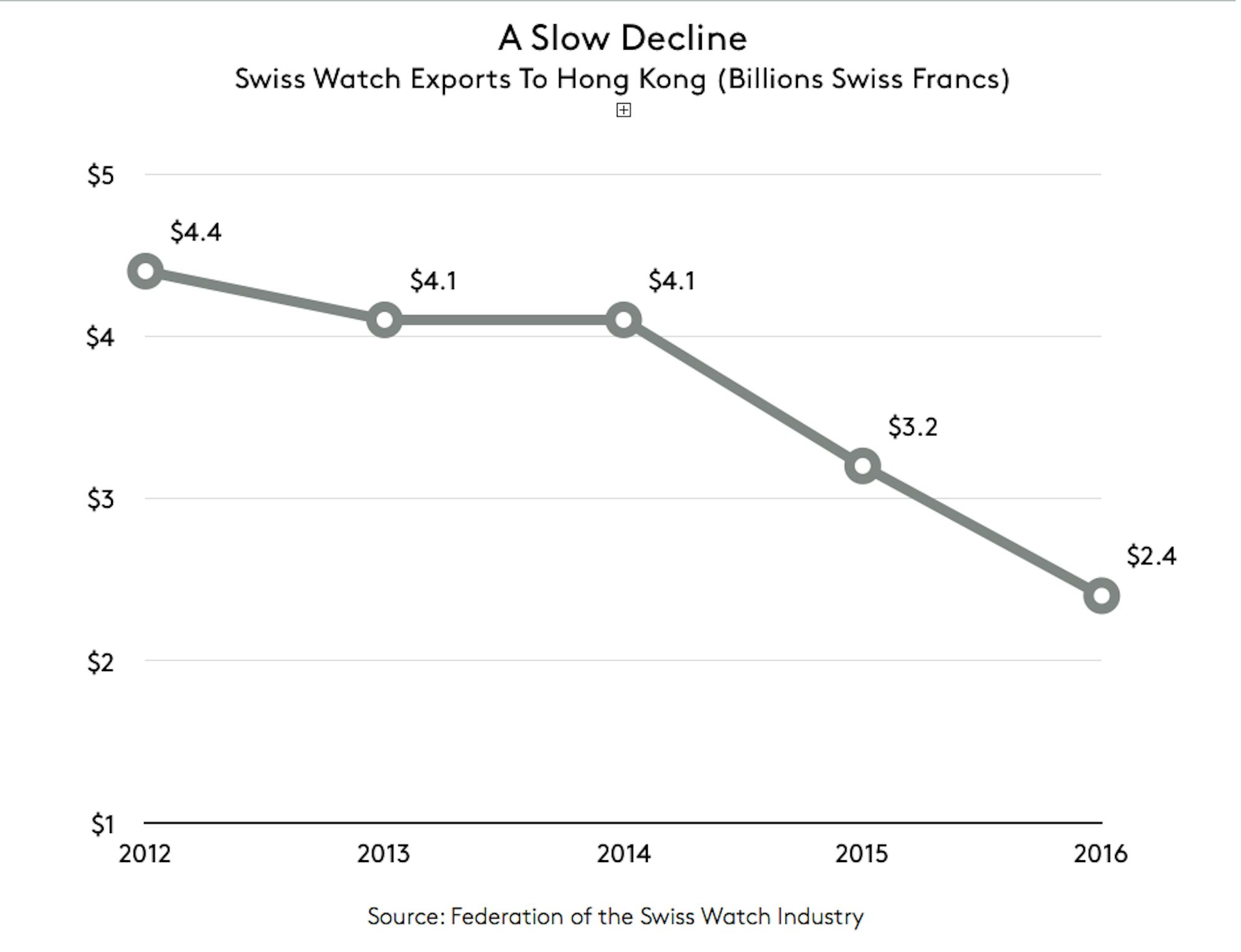 hongkong hongkong Business News: Is The Swiss Watch Export Slump Over? Business News: Is The Swiss Watch Export Slump Over? hongkong