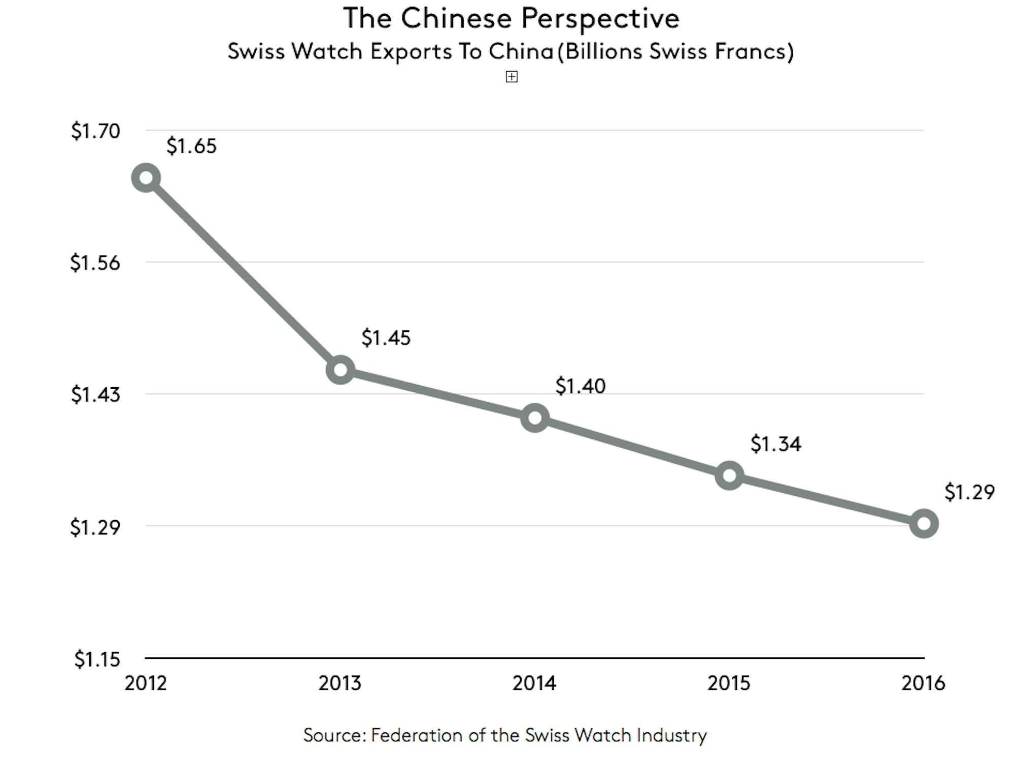 china china Business News: Is The Swiss Watch Export Slump Over? Business News: Is The Swiss Watch Export Slump Over? china