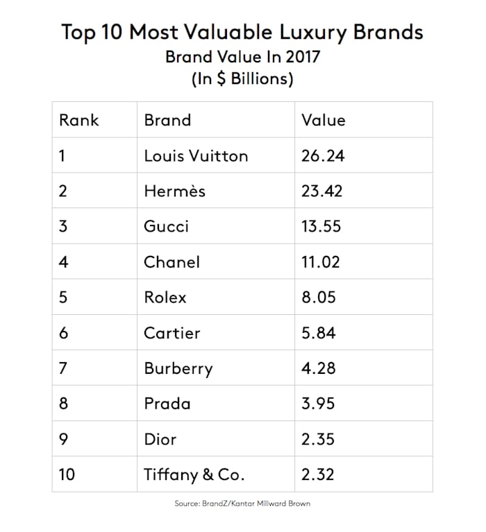 Business News: What Is The World's Most Valuable Watch Brand? - HODINKEE