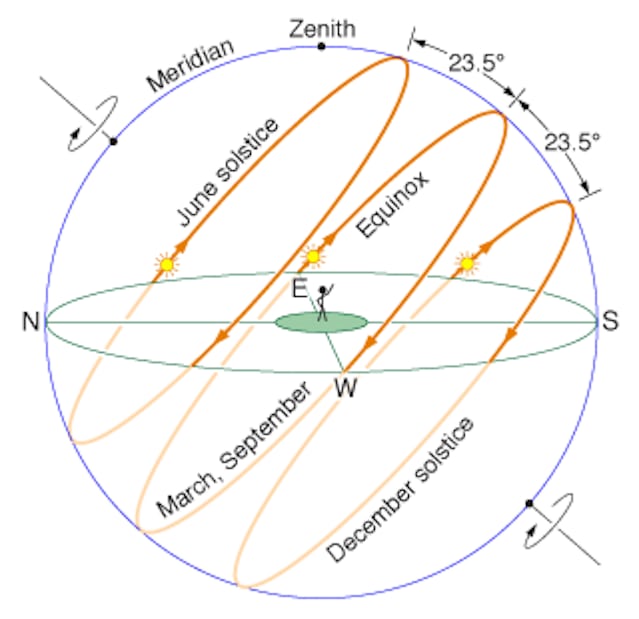 Sun's apparent motion in the Northern Hemisphere