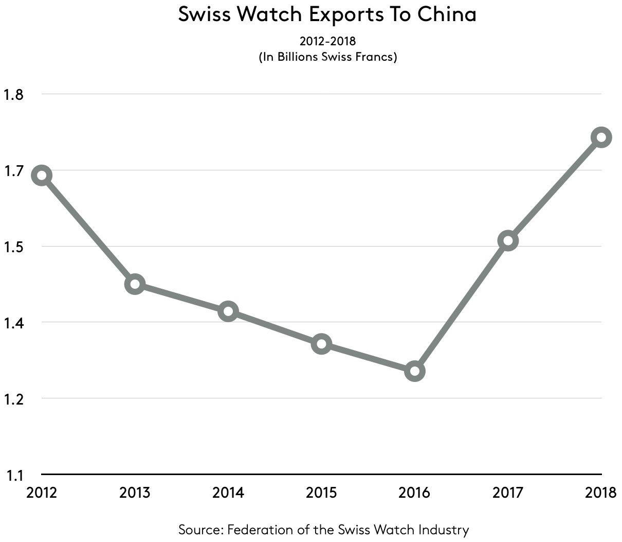  swiss watch export to China 2012 to 2018