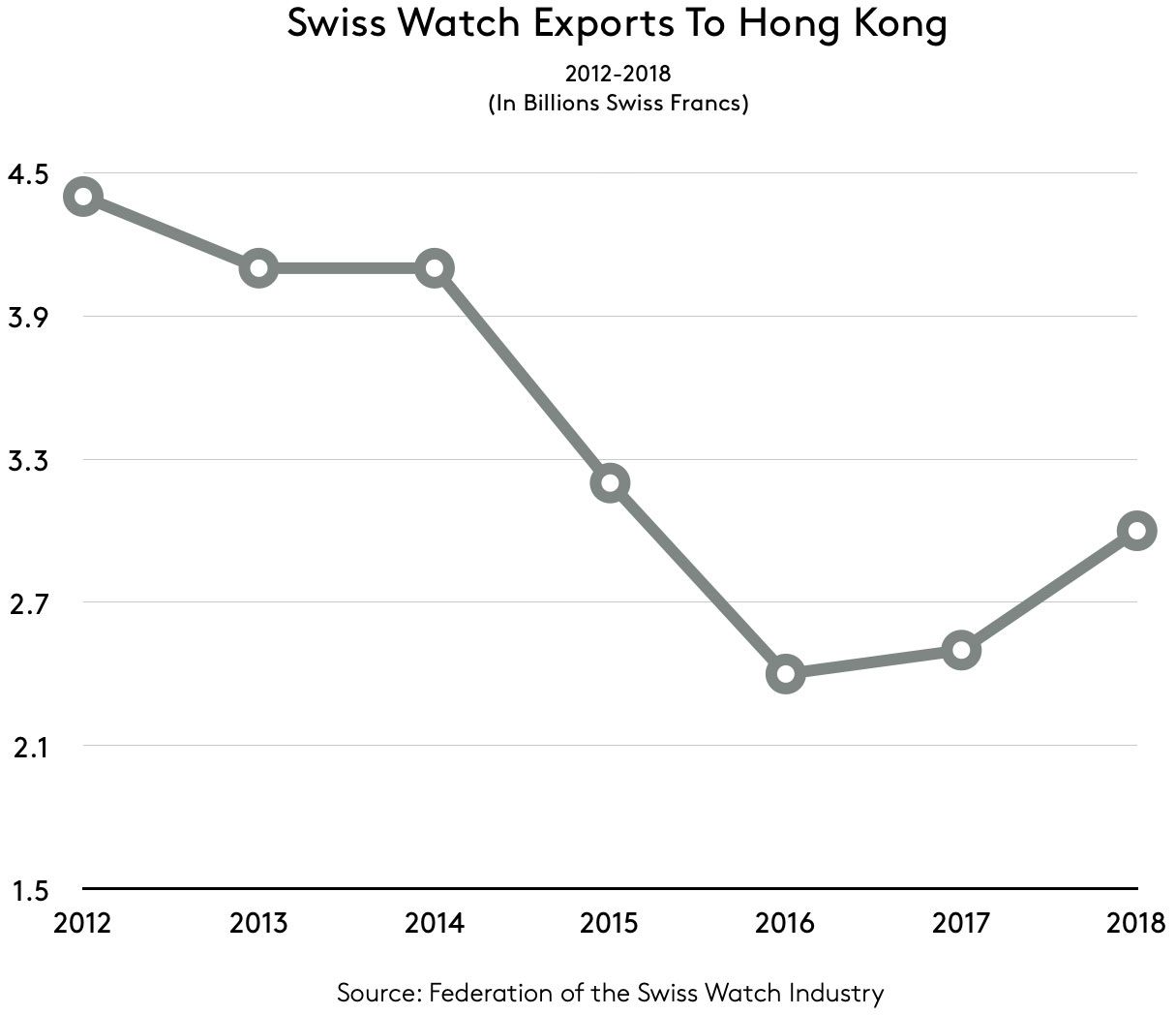  swiss watch export to Hong Kong 2012 to 2018