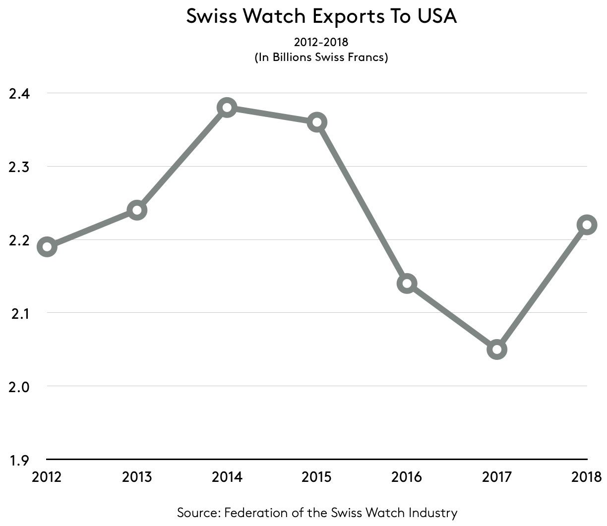  swiss watch export to USA 2012 to 2018