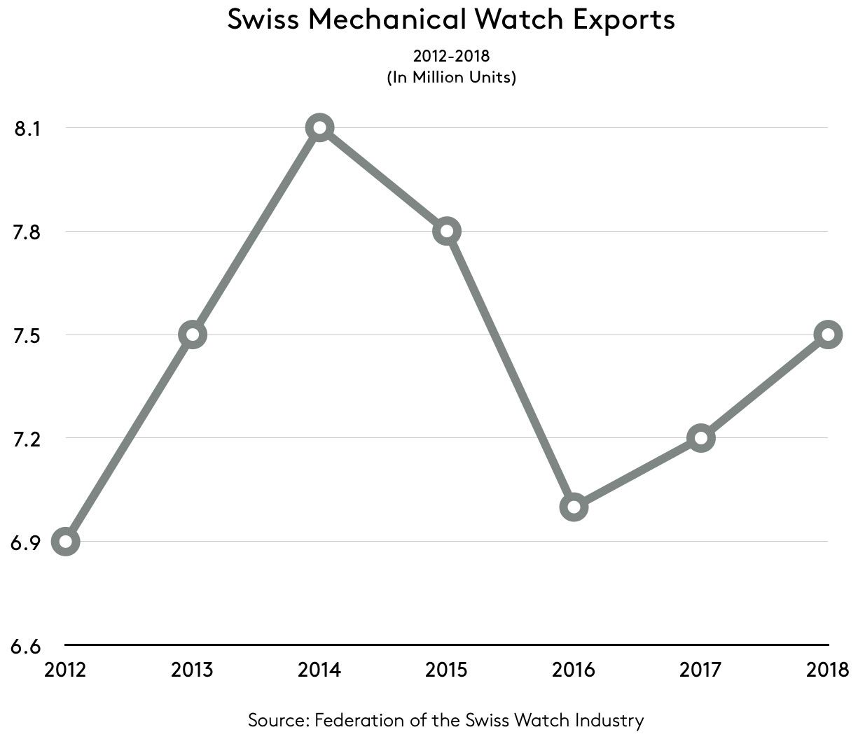  swiss mechanical watch export 2012 to 2018