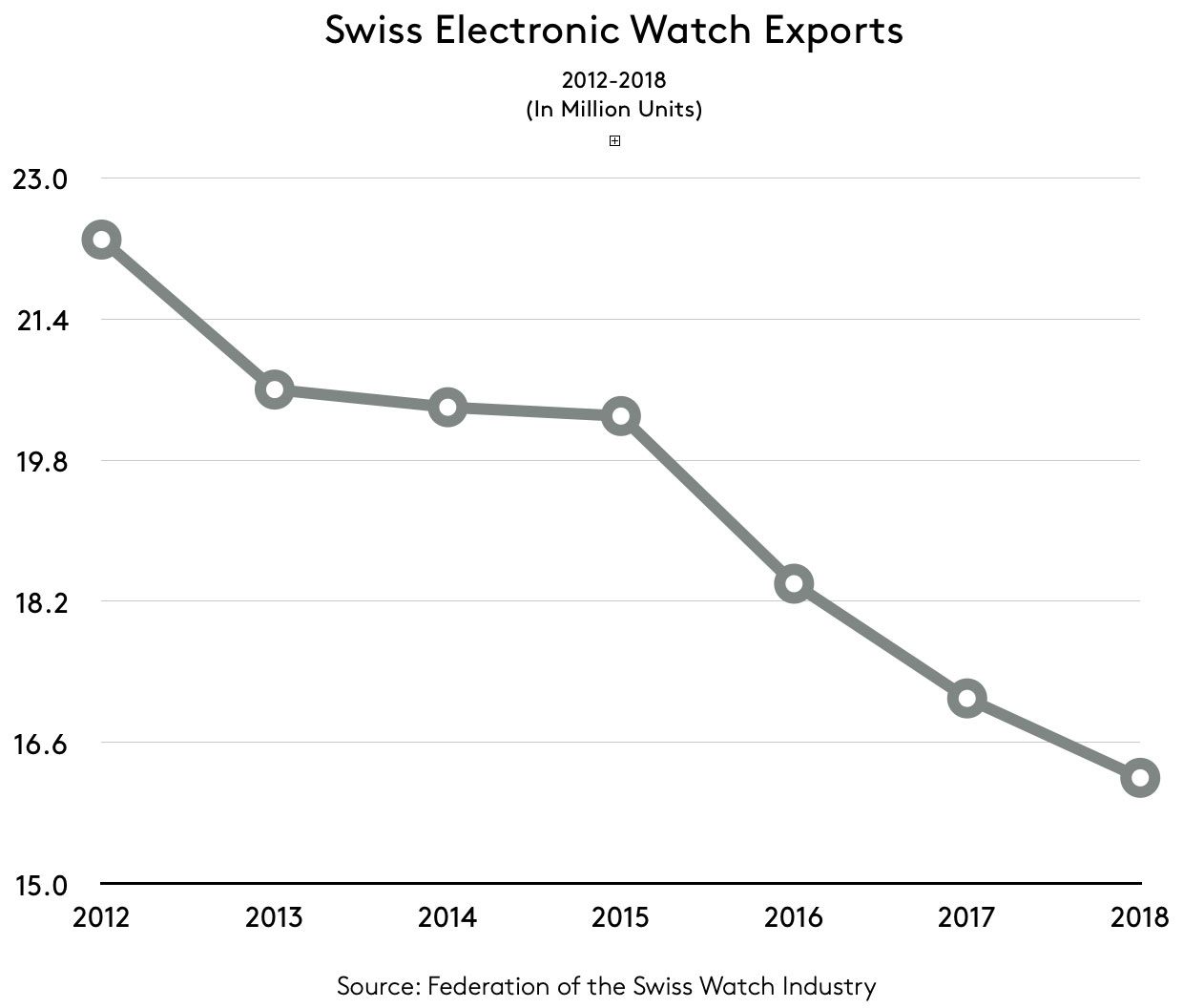  swiss electronic watch export 2012 to 2018