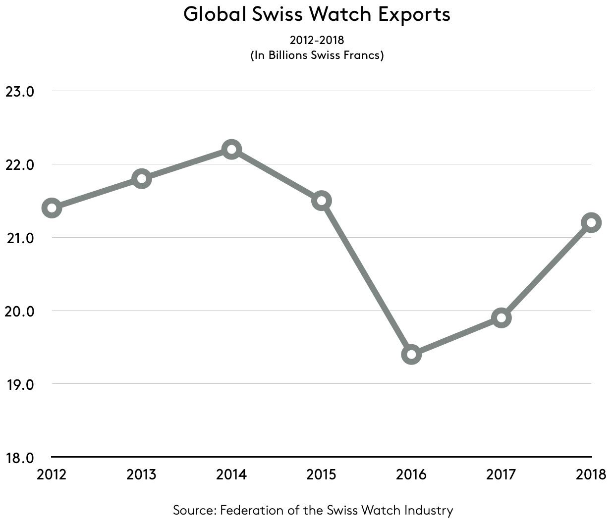 global swiss export 2011 to 2018