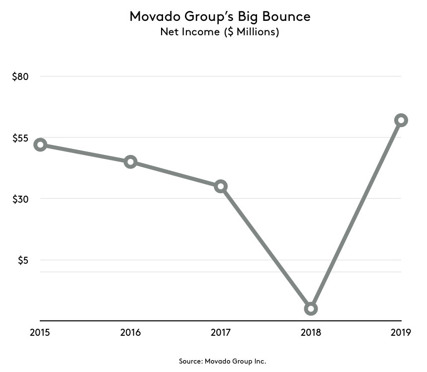 mgi movado