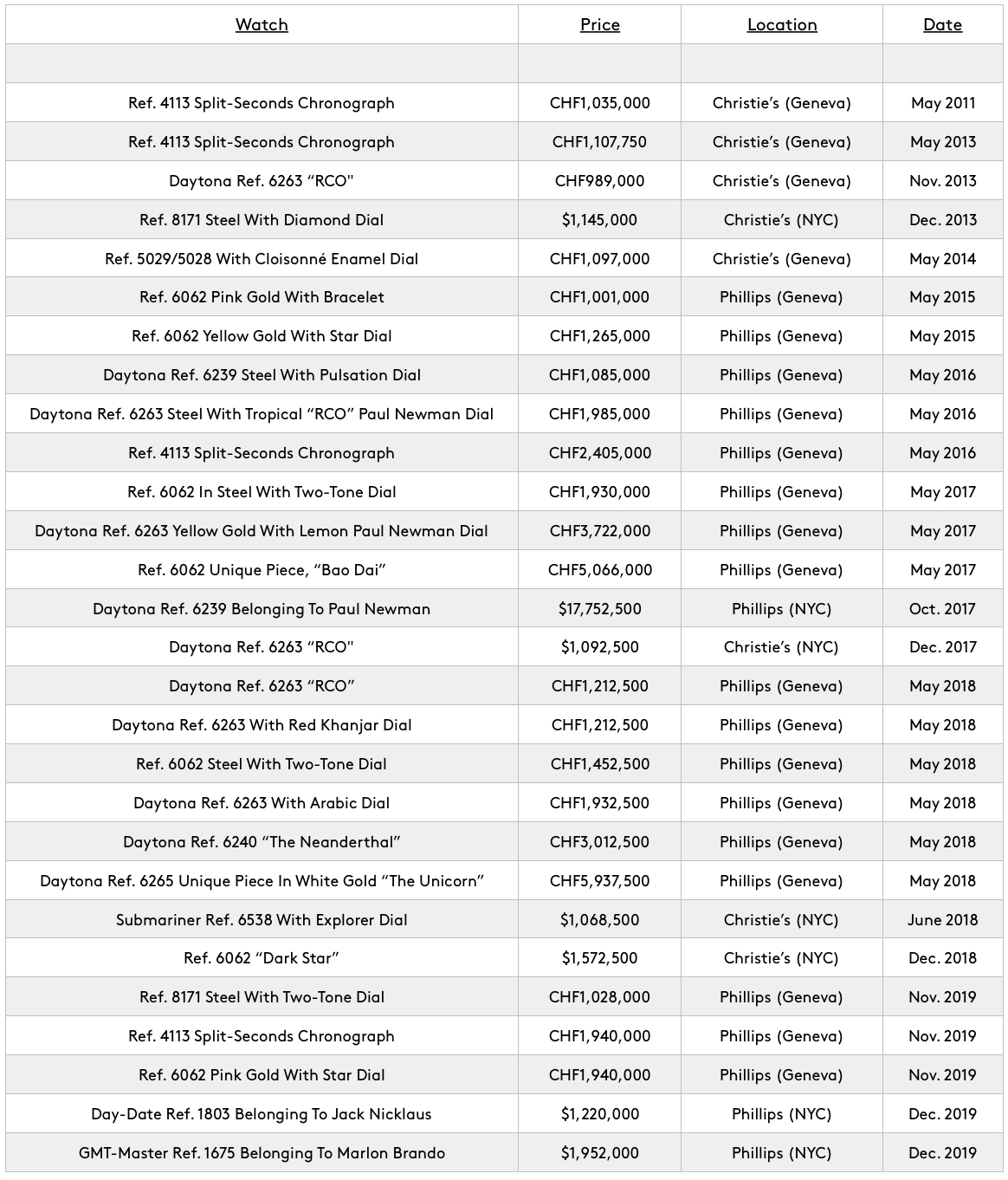 Rolex Appreciation Chart
