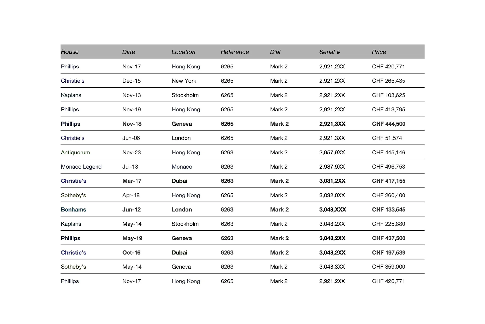 <p>Mark 2 dial public auction results. Click next for more.</p>