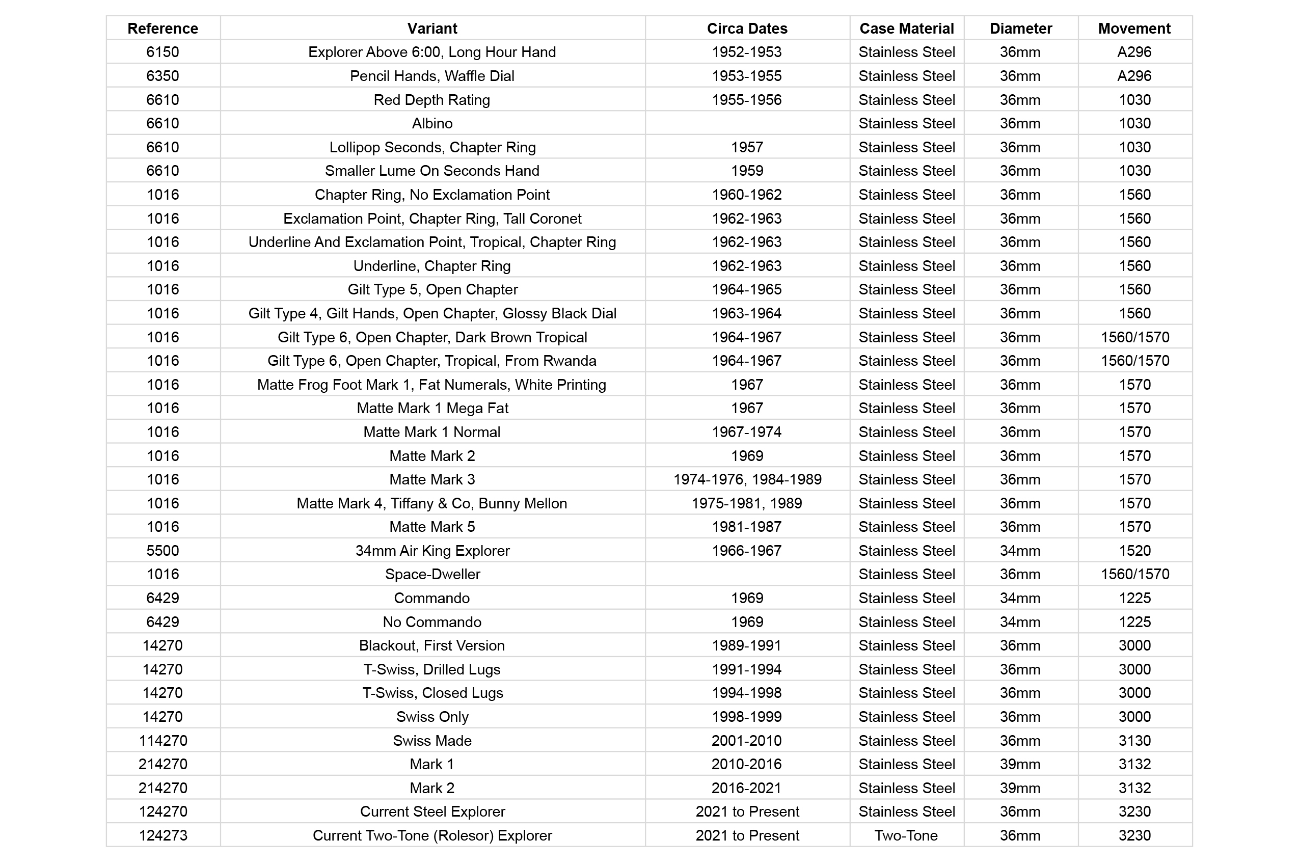 Explorer Reference Chart